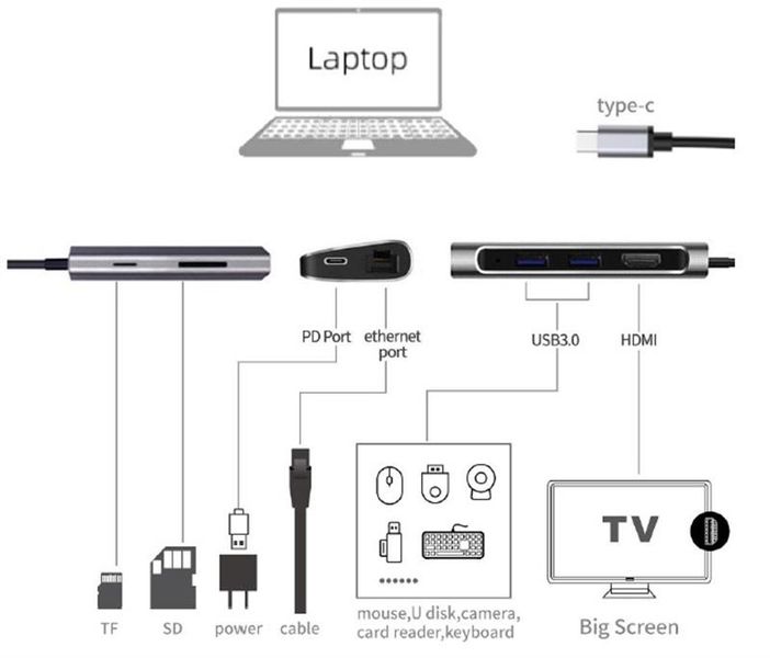 Док-станція ProLogix (PR-WUC-105B) 7 in 1 USB3.1 Type C to HDMI+2*USB3.0+PD+Lan+TF+SD 396707 фото